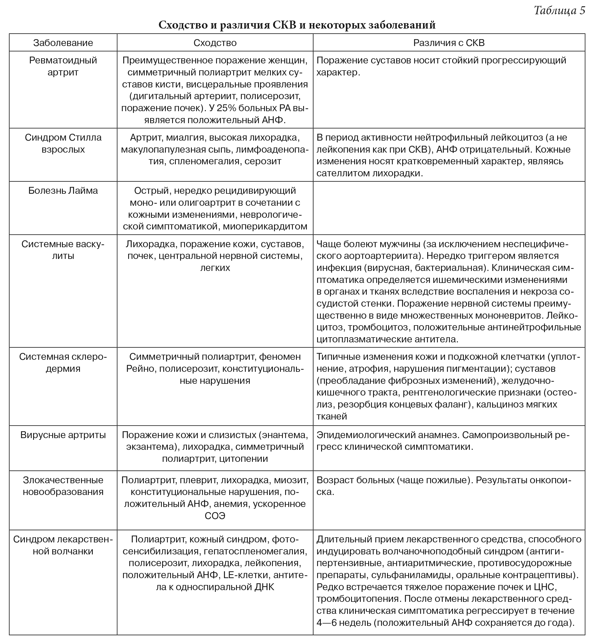 Красная волчанка дифференциальная диагностика. Системная красная волчанка дифференциальная диагностика. Дифференциальная диагностика системной патологии. Дифференциальный диагноз СКВ. Дифференциальный диагноз системной красной волчанки.